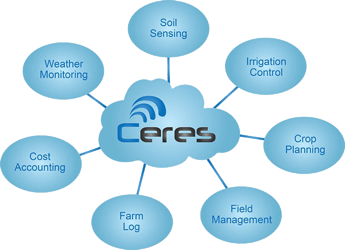 Ceres integration system